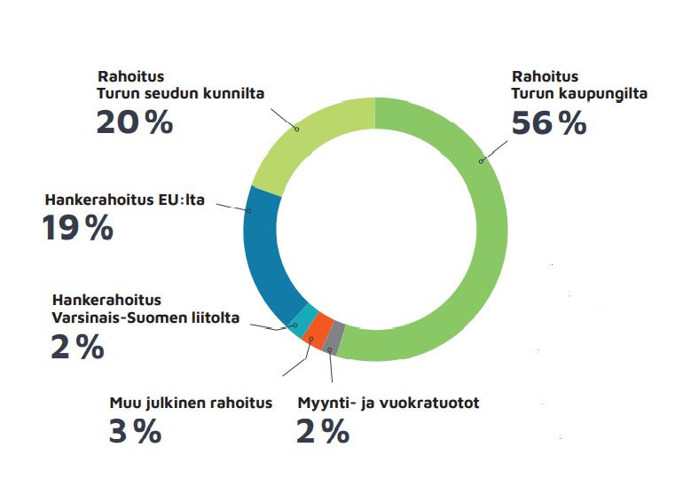 Turku Science Park Oy:n liikevaihdon lähteet vuonna 2020: 56 % Turun kaupungin rahoitus, 20% Turun seudun kuntien rahoitus, 19% EU-hankerahoitus, 2% Varsinais-Suomen liiton hankerahoitus, 3% muu julkinen rahoitus, 2% myynti- ja vuokratuotot. 