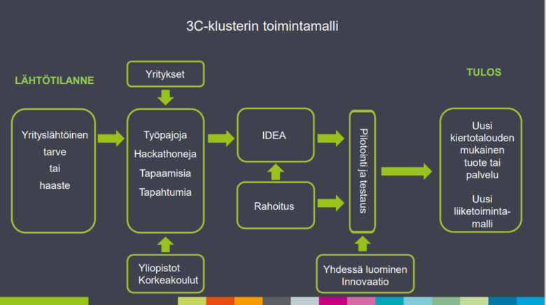 3C-klusterin toimintamalli. Lisätietoja kuvasta antaa Hanna Haaksi, hanna.haaksi@turkubusinessregion.com.