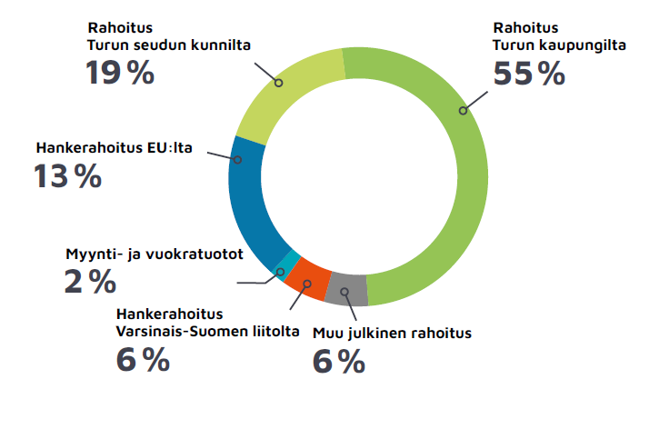 Turku Science Park Oy:n liikevaihdon lähteet vuonna 2021: 55 % Turun kaupungin rahoitus, 19% Turun seudun kuntien rahoitus, 13% EU-hankerahoitus, 2% Varsinais-Suomen liiton hankerahoitus, 6% muu julkinen rahoitus, 2% myynti- ja vuokratuotot. 
