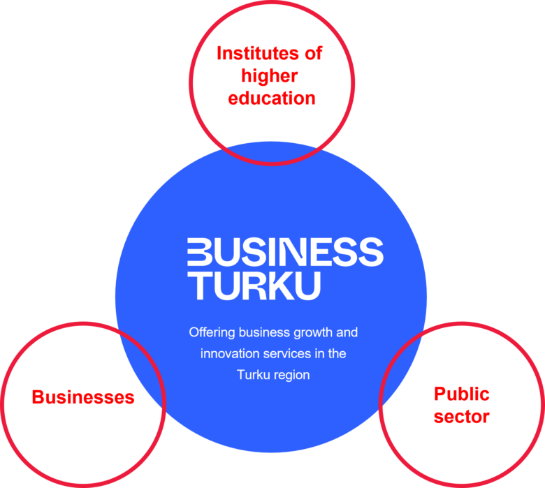 Decorative image: Business Turku works closely together with businesses, the public sector and institutes of higher education.